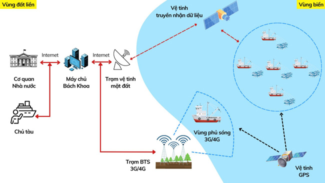 Hệ thống giám sát hành trình tàu cá bảo mật theo quy định của Ban Cơ yếu Chính phủ Việt Nam